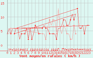 Courbe de la force du vent pour Ronchi Dei Legionari