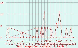 Courbe de la force du vent pour Skopje-Petrovec