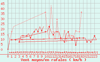 Courbe de la force du vent pour Vilnius