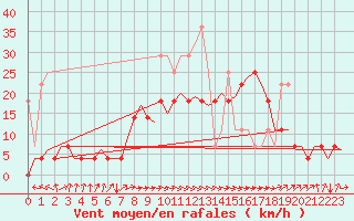 Courbe de la force du vent pour Oostende (Be)