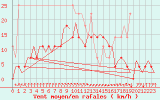 Courbe de la force du vent pour Oostende (Be)