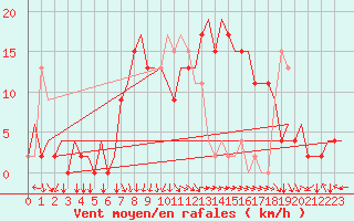 Courbe de la force du vent pour Alghero