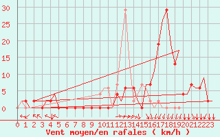 Courbe de la force du vent pour Skopje-Petrovec