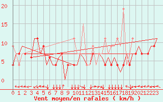 Courbe de la force du vent pour Thessaloniki Airport