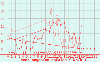 Courbe de la force du vent pour Andravida Airport