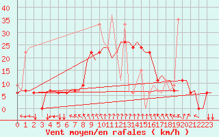 Courbe de la force du vent pour Andravida Airport