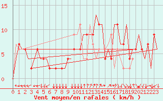 Courbe de la force du vent pour Ronchi Dei Legionari