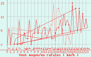 Courbe de la force du vent pour Santiago / Labacolla