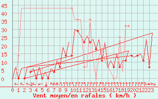 Courbe de la force du vent pour Katowice