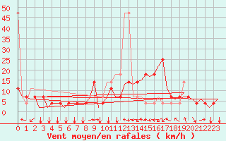 Courbe de la force du vent pour Innsbruck-Flughafen