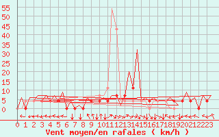 Courbe de la force du vent pour Nis