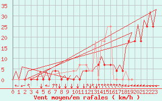 Courbe de la force du vent pour Malmo / Sturup