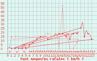 Courbe de la force du vent pour Malmo / Sturup