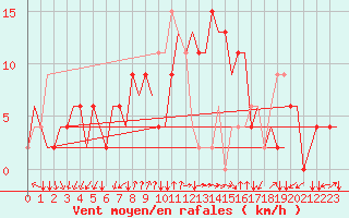 Courbe de la force du vent pour Alghero