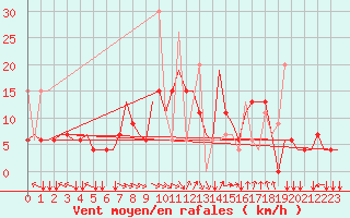 Courbe de la force du vent pour Thessaloniki Airport