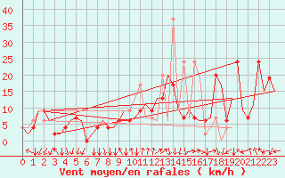 Courbe de la force du vent pour Milano / Malpensa