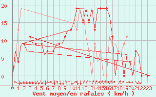 Courbe de la force du vent pour Adana / Sakirpasa