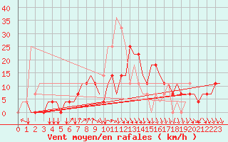 Courbe de la force du vent pour Minsk