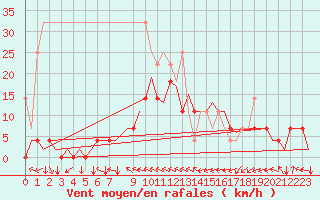 Courbe de la force du vent pour Nuernberg