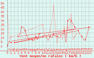 Courbe de la force du vent pour Kristiansund / Kvernberget
