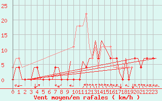 Courbe de la force du vent pour Vilhelmina