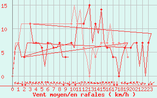 Courbe de la force du vent pour Zadar / Zemunik
