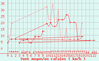 Courbe de la force du vent pour Thessaloniki Airport