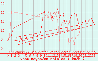 Courbe de la force du vent pour Ronchi Dei Legionari