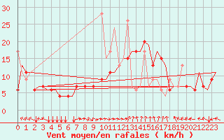 Courbe de la force du vent pour Thessaloniki Airport