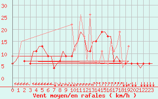 Courbe de la force du vent pour Thessaloniki Airport