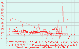 Courbe de la force du vent pour Minsk