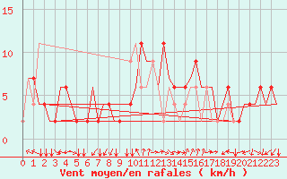 Courbe de la force du vent pour Alghero