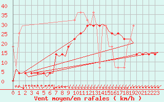 Courbe de la force du vent pour Vlieland