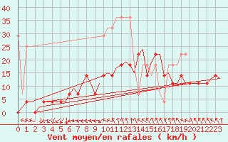 Courbe de la force du vent pour Amsterdam Airport Schiphol