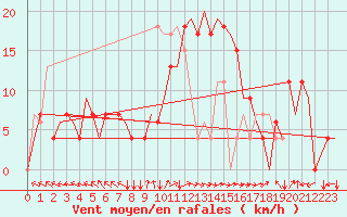 Courbe de la force du vent pour Zadar / Zemunik