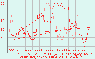 Courbe de la force du vent pour Poprad / Tatry