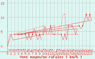Courbe de la force du vent pour Holzdorf
