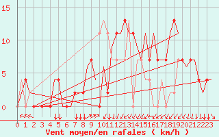 Courbe de la force du vent pour Zagreb / Pleso
