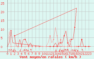 Courbe de la force du vent pour Pamplona (Esp)