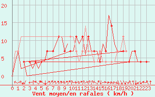 Courbe de la force du vent pour Fassberg