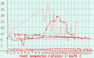 Courbe de la force du vent pour Thessaloniki Airport