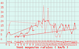 Courbe de la force du vent pour Roma / Ciampino