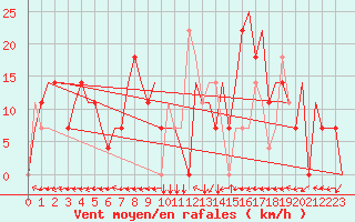 Courbe de la force du vent pour Dushanbe