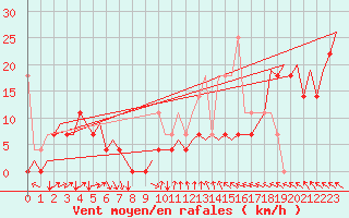 Courbe de la force du vent pour Platform K14-fa-1c Sea