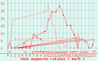 Courbe de la force du vent pour Annaba