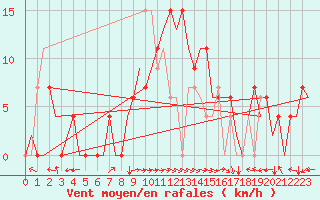 Courbe de la force du vent pour Salamanca / Matacan