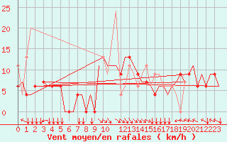 Courbe de la force du vent pour Thessaloniki Airport