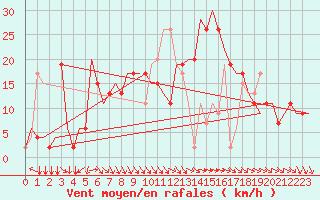Courbe de la force du vent pour Cagliari / Elmas