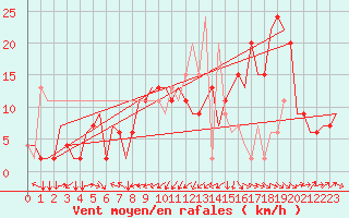 Courbe de la force du vent pour Torino / Caselle