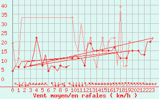 Courbe de la force du vent pour Rhodes Airport